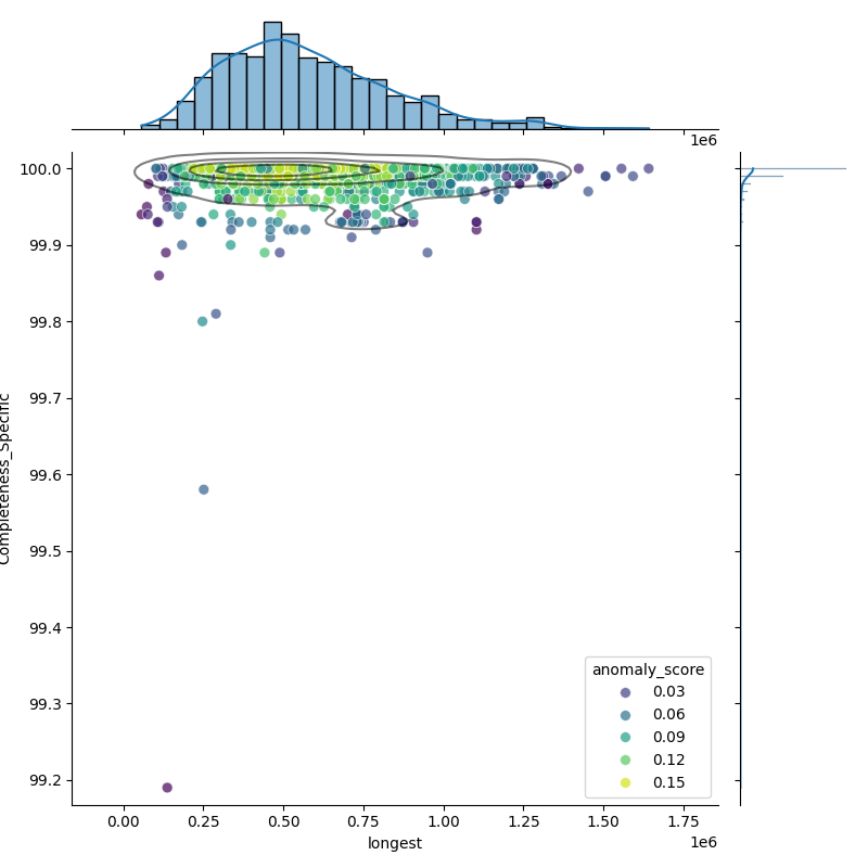 Parabacteroides distasonis_filt_longest_Completeness_Specific.png